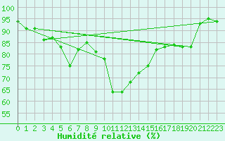 Courbe de l'humidit relative pour Veszprem / Szentkiralyszabadja