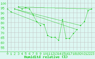 Courbe de l'humidit relative pour Prestwick Rnas