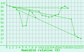 Courbe de l'humidit relative pour Envalira (And)