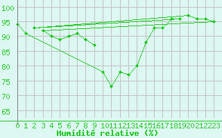 Courbe de l'humidit relative pour Klippeneck