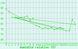 Courbe de l'humidit relative pour Reinosa
