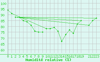 Courbe de l'humidit relative pour Skagsudde