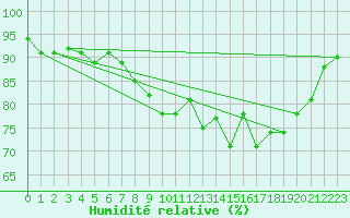 Courbe de l'humidit relative pour Renwez (08)