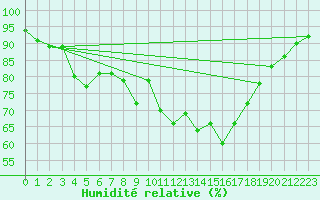 Courbe de l'humidit relative pour Scampton