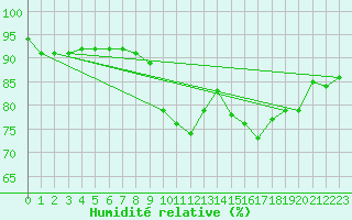 Courbe de l'humidit relative pour Ile de Groix (56)