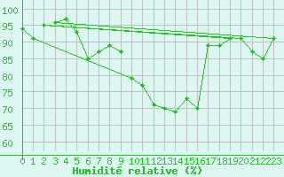 Courbe de l'humidit relative pour Granes (11)
