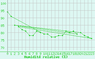 Courbe de l'humidit relative pour Linton-On-Ouse