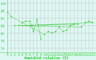 Courbe de l'humidit relative pour Capel Curig