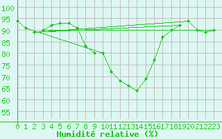 Courbe de l'humidit relative pour Legnica Bartoszow