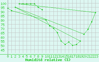 Courbe de l'humidit relative pour Elsenborn (Be)