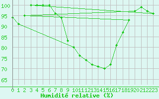 Courbe de l'humidit relative pour Brescia / Ghedi