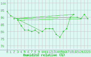 Courbe de l'humidit relative pour Deauville (14)