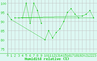 Courbe de l'humidit relative pour Leutkirch-Herlazhofen