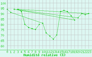 Courbe de l'humidit relative pour Korsvattnet