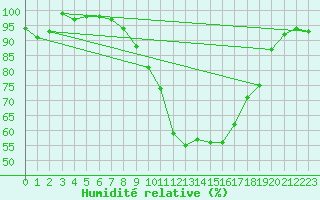 Courbe de l'humidit relative pour Little Rissington
