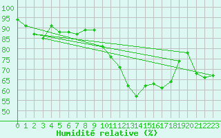 Courbe de l'humidit relative pour Brive-Laroche (19)