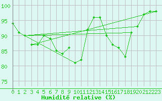 Courbe de l'humidit relative pour Le Touquet (62)