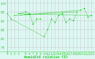 Courbe de l'humidit relative pour Kvamskogen-Jonshogdi 