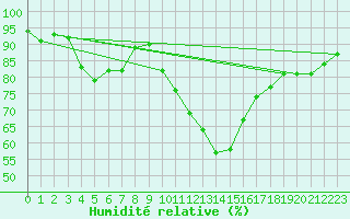 Courbe de l'humidit relative pour Beitem (Be)