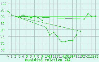 Courbe de l'humidit relative pour Thorrenc (07)