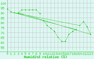Courbe de l'humidit relative pour Linton-On-Ouse