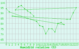 Courbe de l'humidit relative pour Epinal (88)