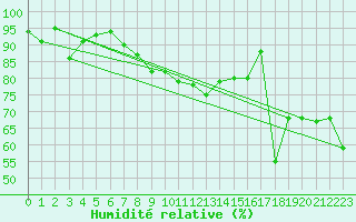 Courbe de l'humidit relative pour Robiei