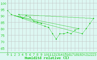 Courbe de l'humidit relative pour Neuchatel (Sw)