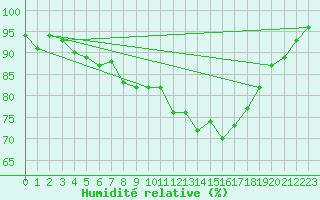 Courbe de l'humidit relative pour Wdenswil