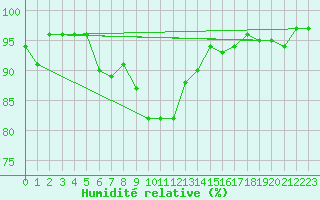 Courbe de l'humidit relative pour Engelberg
