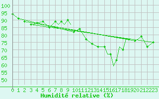 Courbe de l'humidit relative pour Svolvaer / Helle