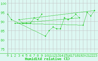 Courbe de l'humidit relative pour La Brvine (Sw)