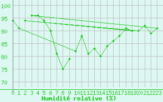 Courbe de l'humidit relative pour Schpfheim
