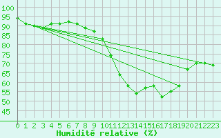Courbe de l'humidit relative pour Nmes - Garons (30)