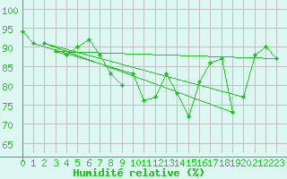 Courbe de l'humidit relative pour Cap Bar (66)