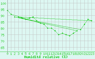 Courbe de l'humidit relative pour Coningsby Royal Air Force Base