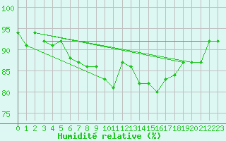 Courbe de l'humidit relative pour Machrihanish