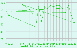 Courbe de l'humidit relative pour Penhas Douradas