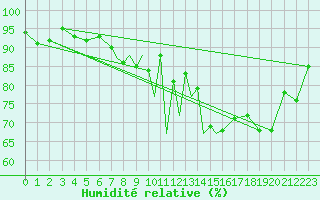Courbe de l'humidit relative pour Casement Aerodrome