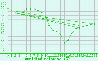Courbe de l'humidit relative pour Michelstadt-Vielbrunn
