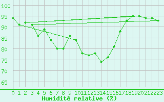 Courbe de l'humidit relative pour Prigueux (24)