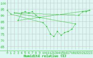 Courbe de l'humidit relative pour Gruendau-Breitenborn