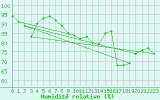 Courbe de l'humidit relative pour Straubing