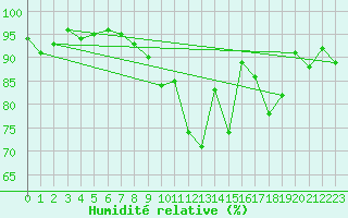 Courbe de l'humidit relative pour Kempten