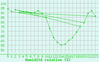 Courbe de l'humidit relative pour Evreux (27)