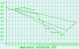 Courbe de l'humidit relative pour Saint-Martial-de-Vitaterne (17)