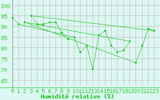 Courbe de l'humidit relative pour Finner