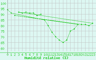 Courbe de l'humidit relative pour Chteauroux (36)