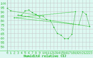 Courbe de l'humidit relative pour Leinefelde
