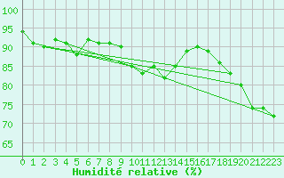 Courbe de l'humidit relative pour Hyres (83)